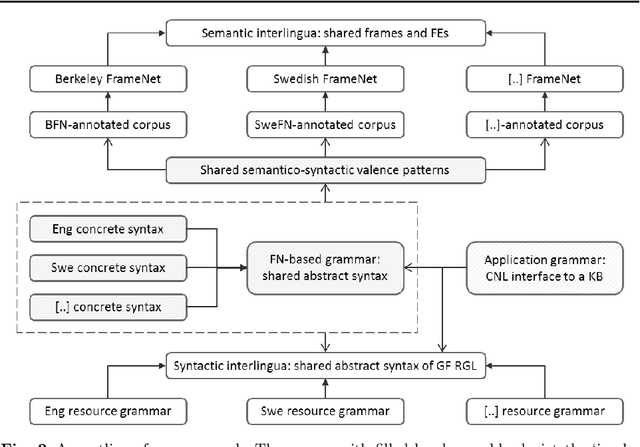 Figure 3 for A Multilingual FrameNet-based Grammar and Lexicon for Controlled Natural Language