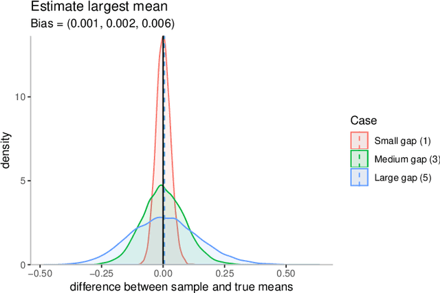 Figure 3 for The bias of the sample mean in multi-armed bandits can be positive or negative