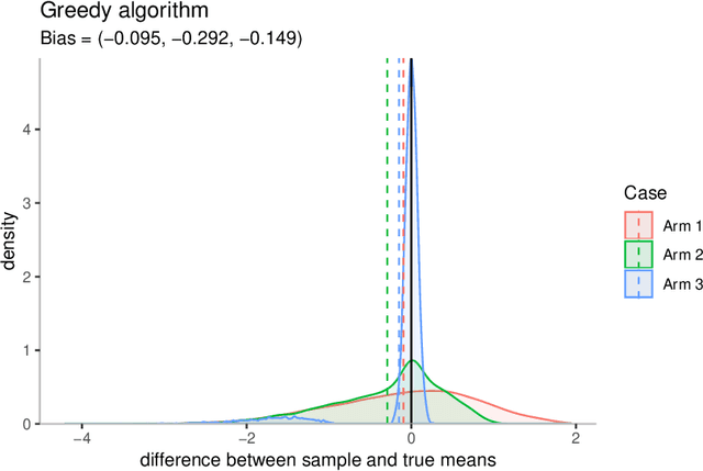 Figure 4 for The bias of the sample mean in multi-armed bandits can be positive or negative