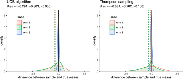 Figure 1 for The bias of the sample mean in multi-armed bandits can be positive or negative