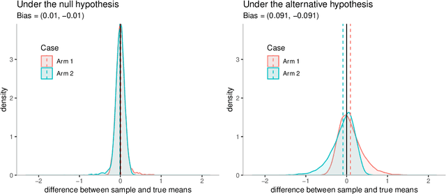 Figure 2 for The bias of the sample mean in multi-armed bandits can be positive or negative