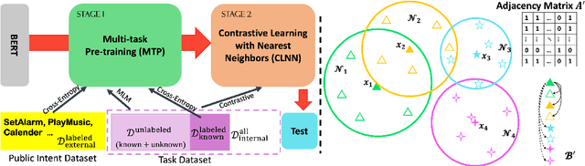 Figure 3 for New Intent Discovery with Pre-training and Contrastive Learning