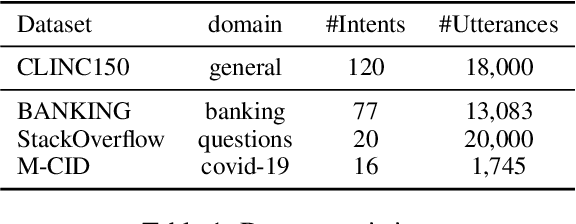 Figure 2 for New Intent Discovery with Pre-training and Contrastive Learning