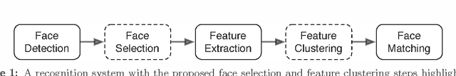 Figure 1 for Video Face Matching using Subset Selection and Clustering of Probabilistic Multi-Region Histograms