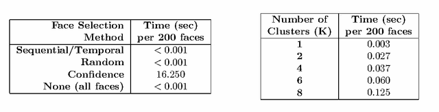 Figure 2 for Video Face Matching using Subset Selection and Clustering of Probabilistic Multi-Region Histograms