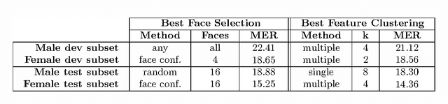 Figure 4 for Video Face Matching using Subset Selection and Clustering of Probabilistic Multi-Region Histograms