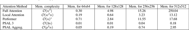 Figure 2 for Patch-Based Stochastic Attention for Image Editing