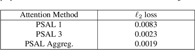 Figure 4 for Patch-Based Stochastic Attention for Image Editing