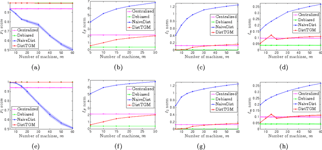 Figure 2 for Communication-efficient Distributed Estimation and Inference for Transelliptical Graphical Models