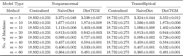 Figure 3 for Communication-efficient Distributed Estimation and Inference for Transelliptical Graphical Models
