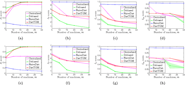 Figure 4 for Communication-efficient Distributed Estimation and Inference for Transelliptical Graphical Models