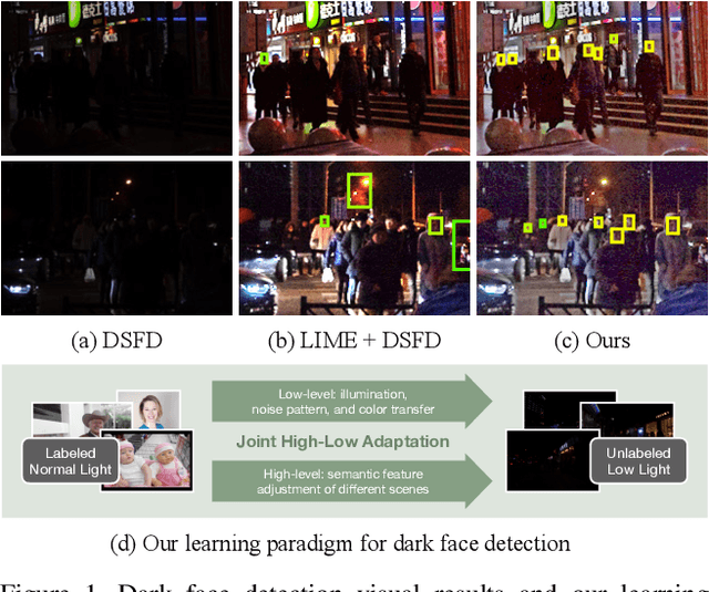 Figure 1 for HLA-Face: Joint High-Low Adaptation for Low Light Face Detection