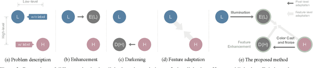 Figure 3 for HLA-Face: Joint High-Low Adaptation for Low Light Face Detection