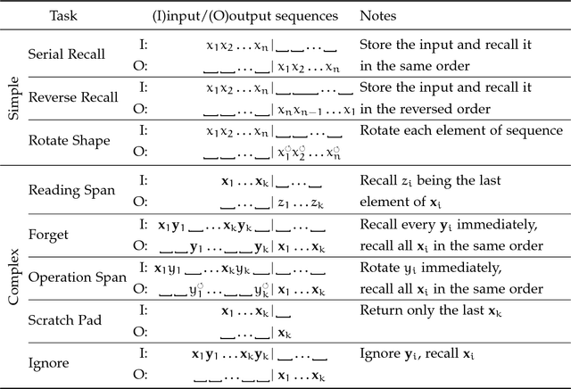 Figure 2 for Learning to Remember, Forget and Ignore using Attention Control in Memory