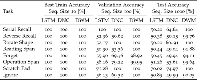 Figure 4 for Learning to Remember, Forget and Ignore using Attention Control in Memory