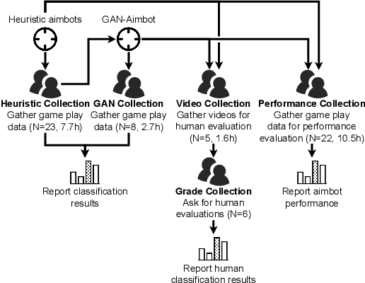 Figure 3 for GAN-Aimbots: Using Machine Learning for Cheating in First Person Shooters