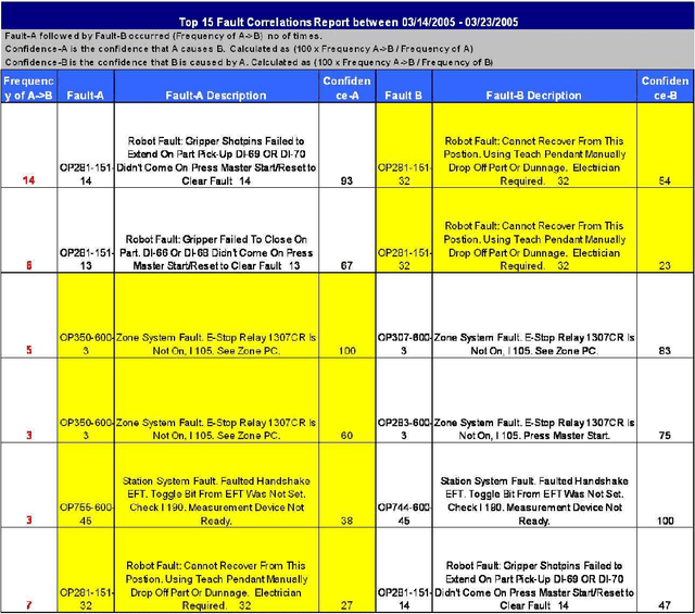 Figure 4 for Temporal data mining for root-cause analysis of machine faults in automotive assembly lines