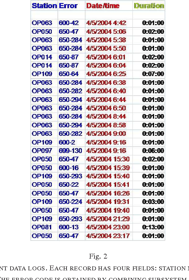Figure 2 for Temporal data mining for root-cause analysis of machine faults in automotive assembly lines