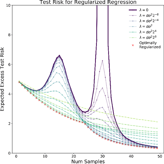 Figure 2 for Optimal Regularization Can Mitigate Double Descent