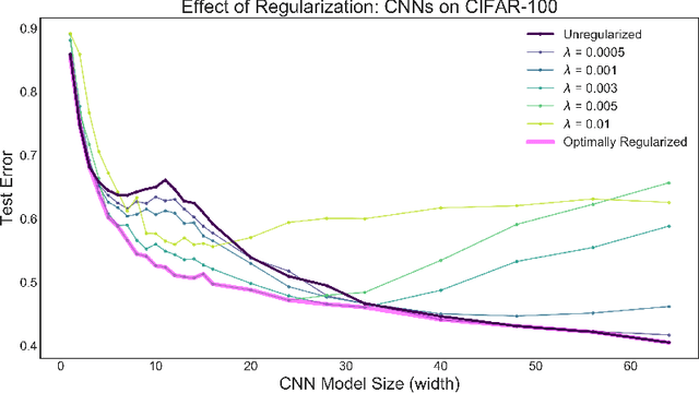 Figure 4 for Optimal Regularization Can Mitigate Double Descent