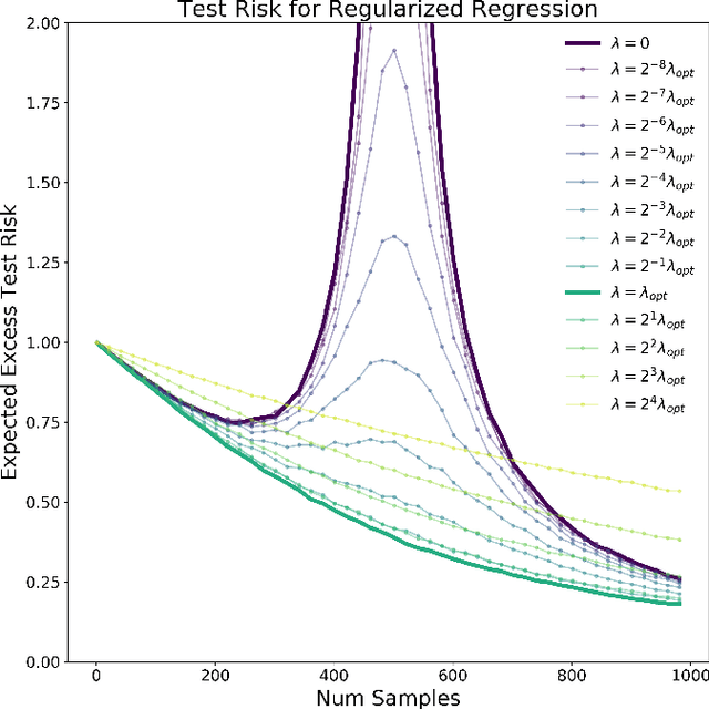 Figure 1 for Optimal Regularization Can Mitigate Double Descent