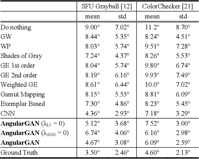 Figure 1 for Conditional GANs for Multi-Illuminant Color Constancy: Revolution or Yet Another Approach?
