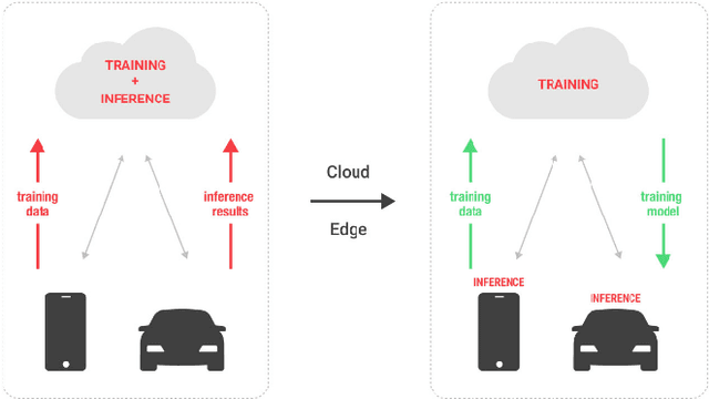 Figure 1 for Efficient Low-Latency Dynamic Licensing for Deep Neural Network Deployment on Edge Devices