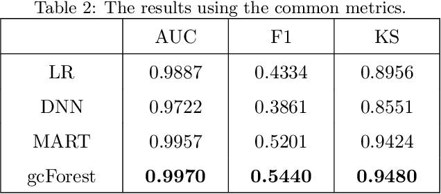 Figure 4 for Distributed Deep Forest and its Application to Automatic Detection of Cash-out Fraud