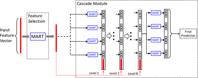 Figure 3 for Distributed Deep Forest and its Application to Automatic Detection of Cash-out Fraud