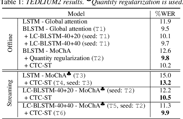 Figure 2 for CTC-synchronous Training for Monotonic Attention Model