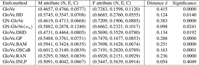 Figure 4 for Marked Attribute Bias in Natural Language Inference