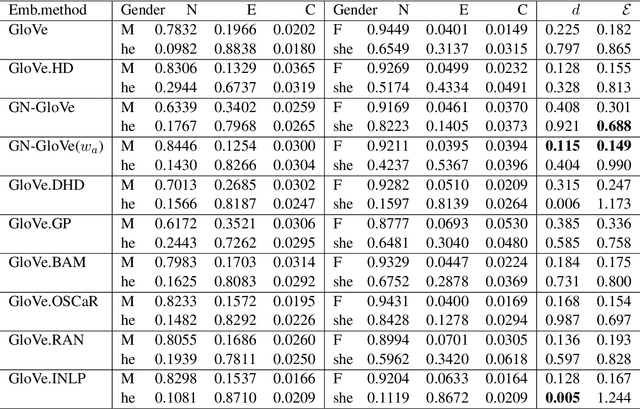 Figure 1 for Marked Attribute Bias in Natural Language Inference