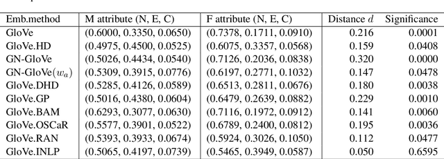 Figure 2 for Marked Attribute Bias in Natural Language Inference