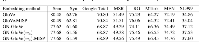 Figure 3 for Marked Attribute Bias in Natural Language Inference