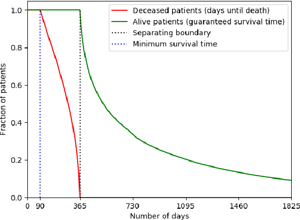 Figure 1 for Improving Palliative Care with Deep Learning