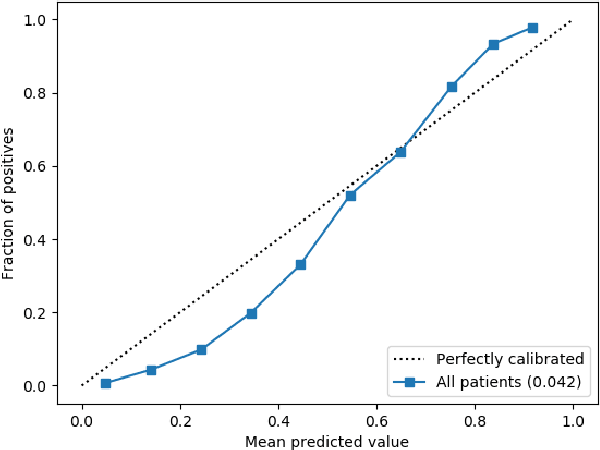 Figure 3 for Improving Palliative Care with Deep Learning