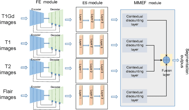 Figure 1 for Evidence fusion with contextual discounting for multi-modality medical image segmentation