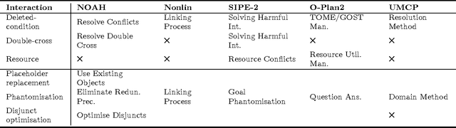 Figure 2 for An Overview of Hierarchical Task Network Planning