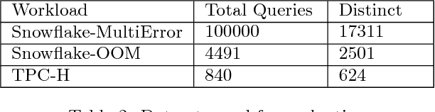 Figure 4 for Query2Vec: An Evaluation of NLP Techniques for Generalized Workload Analytics