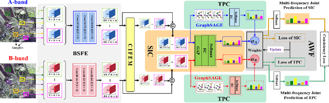Figure 1 for Multi-frequency PolSAR Image Fusion Classification Based on Semantic Interactive Information and Topological Structure