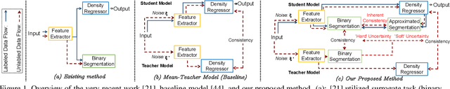 Figure 1 for Spatial Uncertainty-Aware Semi-Supervised Crowd Counting