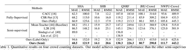 Figure 2 for Spatial Uncertainty-Aware Semi-Supervised Crowd Counting