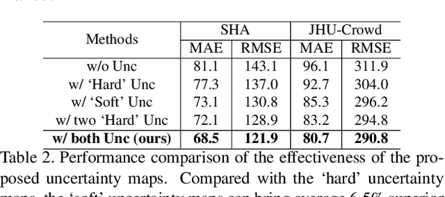 Figure 4 for Spatial Uncertainty-Aware Semi-Supervised Crowd Counting