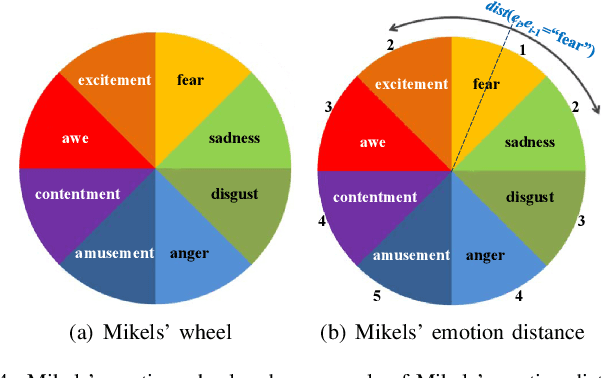 Figure 4 for Emotional Semantics-Preserved and Feature-Aligned CycleGAN for Visual Emotion Adaptation