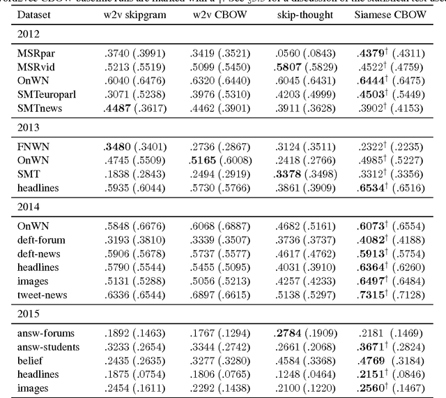 Figure 2 for Siamese CBOW: Optimizing Word Embeddings for Sentence Representations