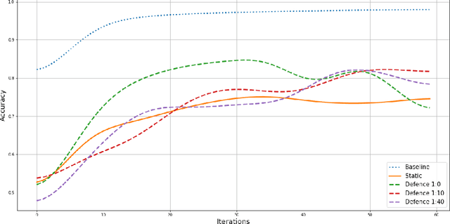 Figure 3 for On the Initial Behavior Monitoring Issues in Federated Learning