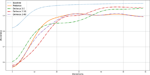 Figure 4 for On the Initial Behavior Monitoring Issues in Federated Learning