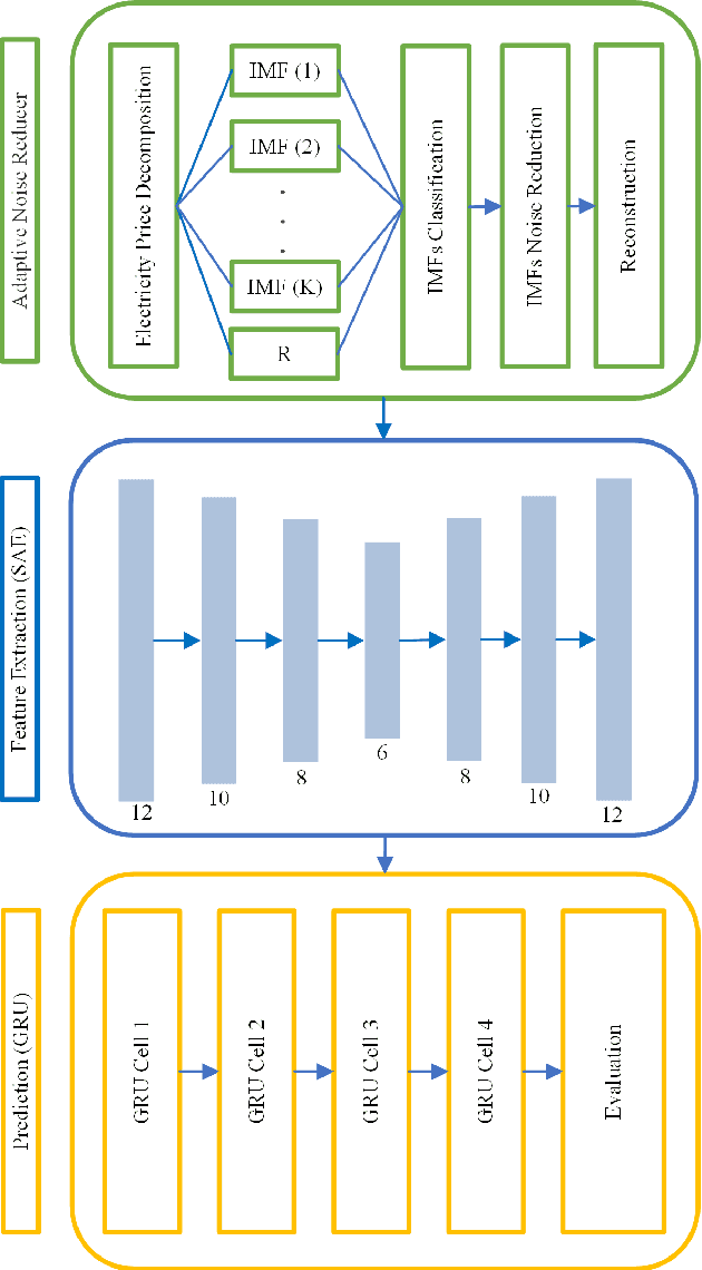 Figure 1 for Electricity Price Forecasting Model based on Gated Recurrent Units