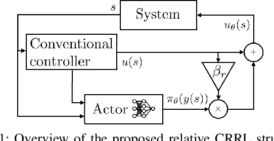 Figure 1 for Adaptive control of a mechatronic system using constrained residual reinforcement learning
