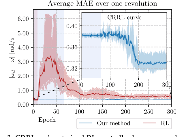Figure 3 for Adaptive control of a mechatronic system using constrained residual reinforcement learning